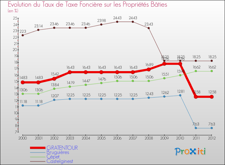 Evolution du taux de la taxe foncière sur le bati pour GRATENTOUR et les communes proches de 2000 à 2012 Comparaison des taux de taxe foncière sur le bati pour GRATENTOUR et les communes voisines de 2000 à 2012