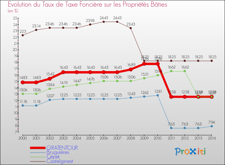 Evolution du taux de la taxe foncière sur le bati pour GRATENTOUR et les communes proches de 2000 à 2014 Comparaison des taux de taxe foncière sur le bati pour GRATENTOUR et les communes voisines de 2000 à 2014