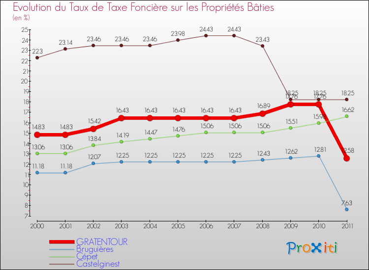 Evolution du taux de la taxe foncière sur le bati pour GRATENTOUR et les communes proches Comparaison des taux de taxe foncière sur le bati pour GRATENTOUR et les communes voisines