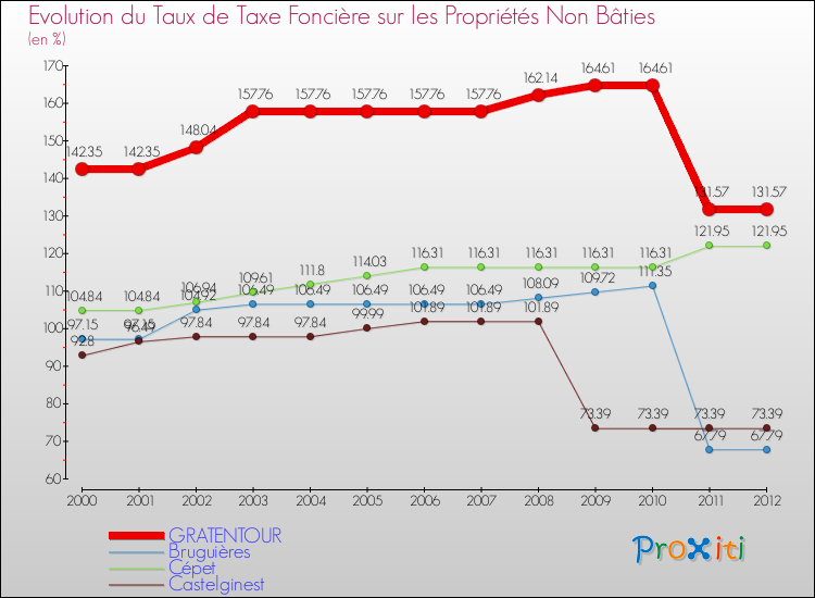 Evolution du taux de la taxe foncière sur les immeubles et terrains non batis pour GRATENTOUR et les communes proches de 2000 à 2012 Comparaison des taux de la taxe foncière sur les immeubles et terrains non batis pour GRATENTOUR et les communes voisines de 2000 à 2012