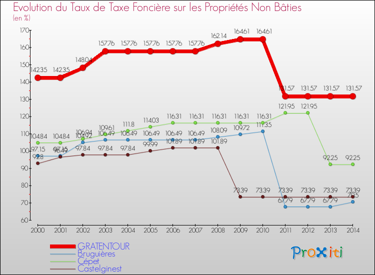 Evolution du taux de la taxe foncière sur les immeubles et terrains non batis pour GRATENTOUR et les communes proches de 2000 à 2014 Comparaison des taux de la taxe foncière sur les immeubles et terrains non batis pour GRATENTOUR et les communes voisines de 2000 à 2014