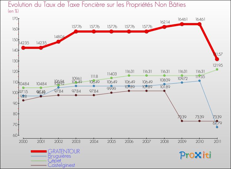 Evolution du taux de la taxe foncière sur les immeubles et terrains non batis pour GRATENTOUR et les communes proches Comparaison des taux de la taxe foncière sur les immeubles et terrains non batis pour GRATENTOUR et les communes voisines