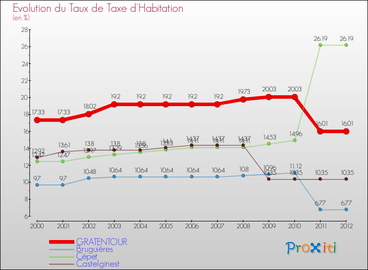 Evolution du taux de la taxe d'habitation pour GRATENTOUR et les communes proches Comparaison des taux de la taxe d'habitation pour GRATENTOUR et les communes voisines