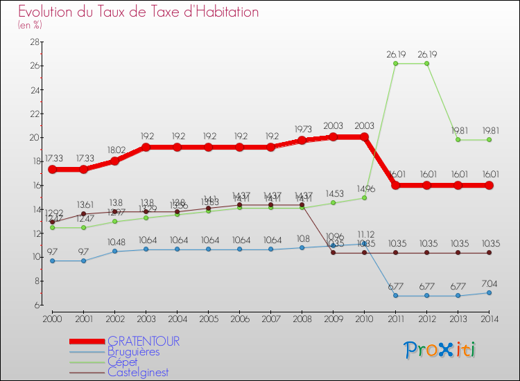Evolution du taux de la taxe d'habitation pour GRATENTOUR et les communes proches de 2000 à 2014 Comparaison des taux de la taxe d'habitation pour GRATENTOUR et les communes voisines de 2000 à 2014