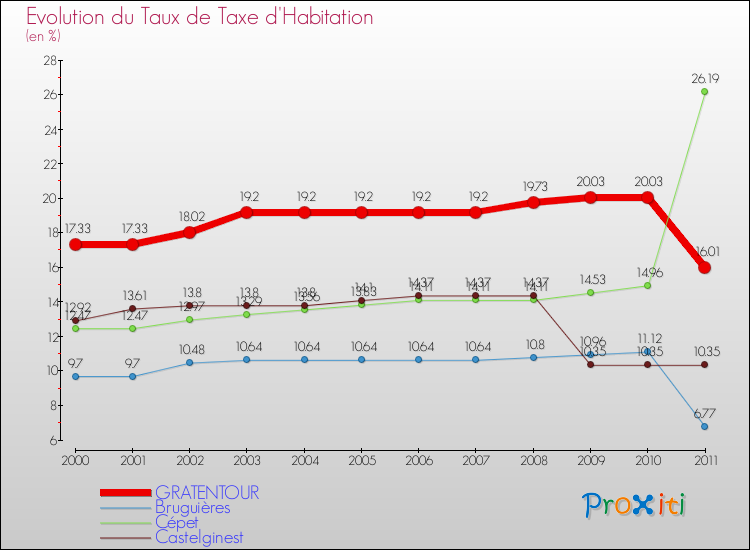 Evolution du taux de la taxe d'habitation pour GRATENTOUR et les communes proches Comparaison des taux de la taxe d'habitation pour GRATENTOUR et les communes voisines
