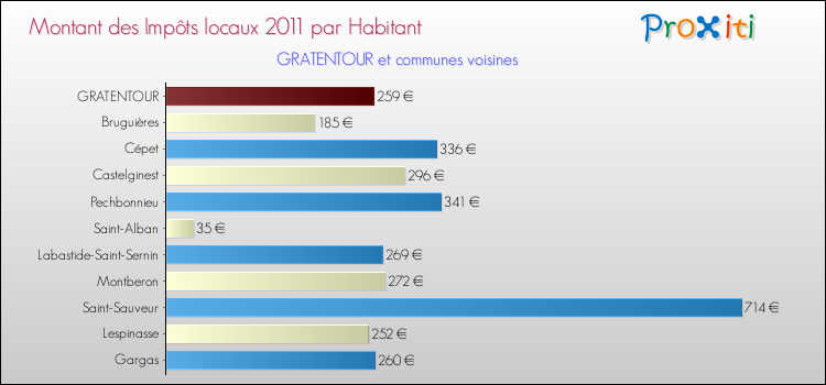 Montant des impôts locaux par Habitant pour GRATENTOUR et les communes proches Comparaison des impôts locaux par habitant pour GRATENTOUR et les communes voisines