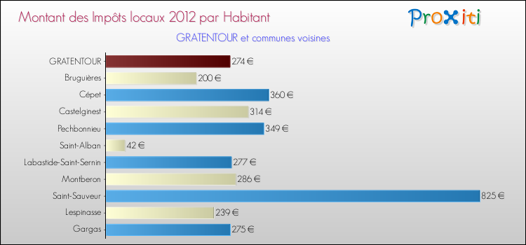 Montant des impôts locaux par Habitant pour GRATENTOUR et les communes proches Comparaison des impôts locaux par habitant pour GRATENTOUR et les communes voisines
