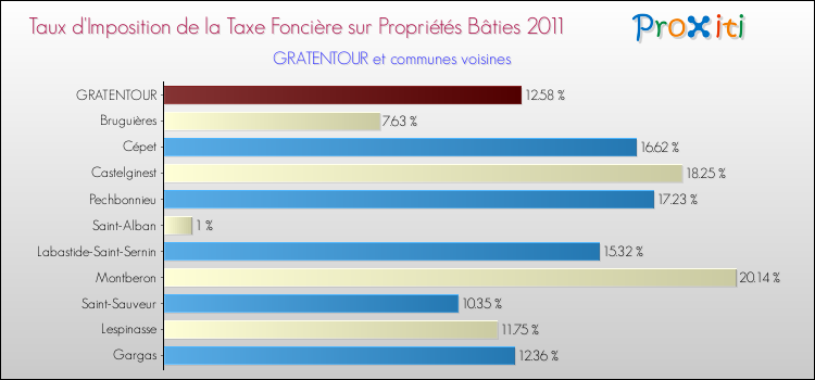 Taux d'imposition de la taxe foncière sur le bati 2011 pour GRATENTOUR et les communes proches Comparaison des taux d'imposition de la taxe foncière sur le bati 2011 pour GRATENTOUR et les communes voisines