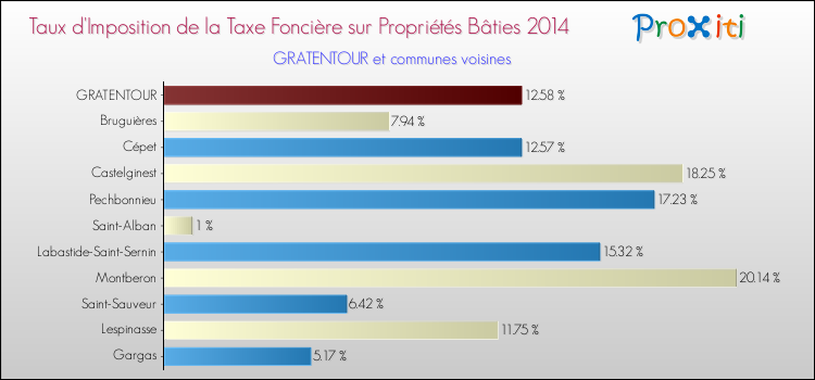 Taux d'imposition de la taxe foncière sur le bati 2014 pour GRATENTOUR et les communes proches Comparaison des taux d'imposition de la taxe foncière sur le bati 2014 pour GRATENTOUR et les communes voisines