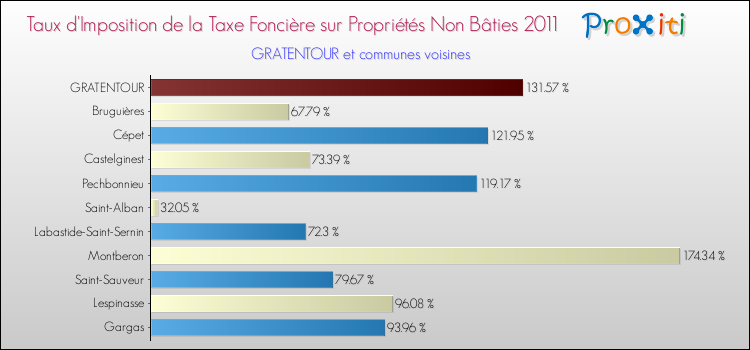 Taux d'imposition de la taxe foncière sur les immeubles et terrains non batis 2011 pour GRATENTOUR et les communes proches Comparaison des taux d'imposition de la taxe foncière sur les immeubles et terrains non batis 2011 pour GRATENTOUR et les communes voisines