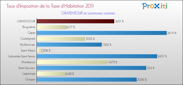Taux d'imposition de la taxe d'habitation 2011 pour GRATENTOUR et les communes proches Comparaison des taux d'imposition de la taxe d'habitation 2011 pour GRATENTOUR et les communes voisines