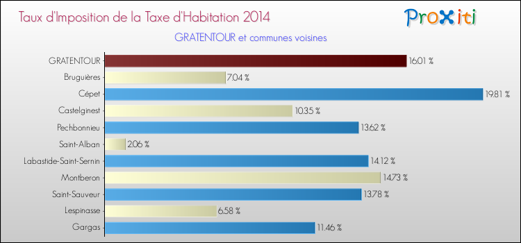 Taux d'imposition de la taxe d'habitation 2014 pour GRATENTOUR et les communes proches Comparaison des taux d'imposition de la taxe d'habitation 2014 pour GRATENTOUR et les communes voisines