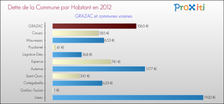 Dette par habitant de la commune en 2012 pour GRAZAC et les communes proches Comparaison de la dette par habitant de la commune en 2012 pour GRAZAC et les communes voisines