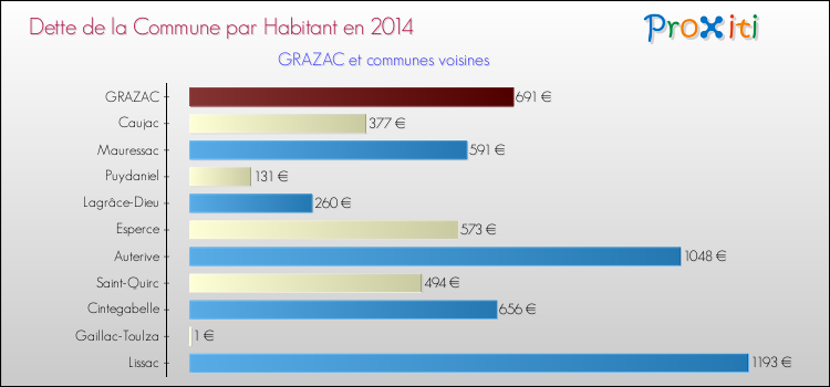 Dette par habitant de la commune en 2014 pour GRAZAC et les communes proches Comparaison de la dette par habitant de la commune en 2014 pour GRAZAC et les communes voisines