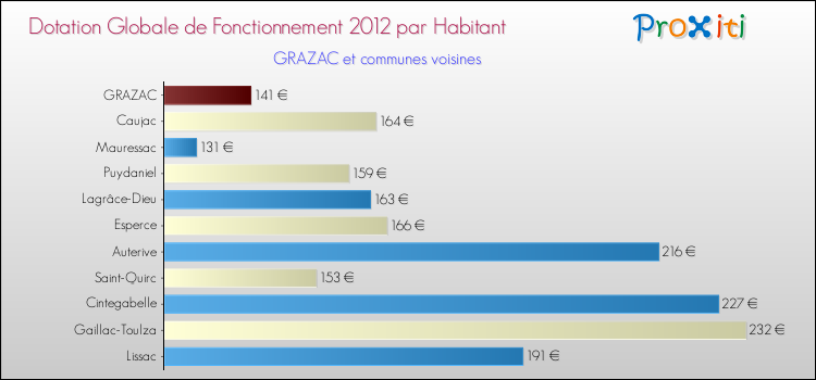 Montant des dotations globales de fonctionnement DGF par Habitant pour GRAZAC et les communes proches Comparaison des des dotations globales de fonctionnement DGF par habitant pour GRAZAC et les communes voisines