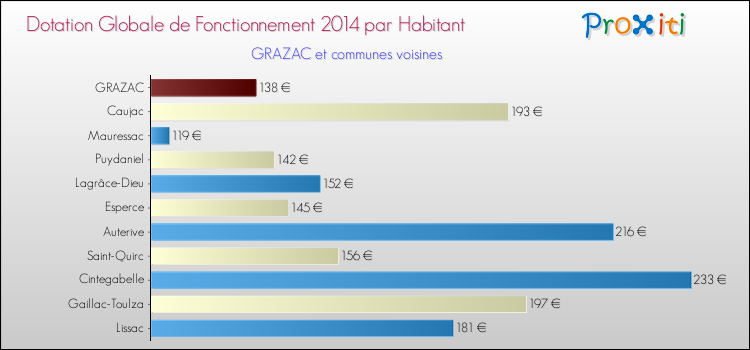 Montant des dotations globales de fonctionnement DGF par Habitant pour GRAZAC et les communes proches en 2014. Comparaison des des dotations globales de fonctionnement DGF par habitant pour GRAZAC et les communes voisines en 2014.