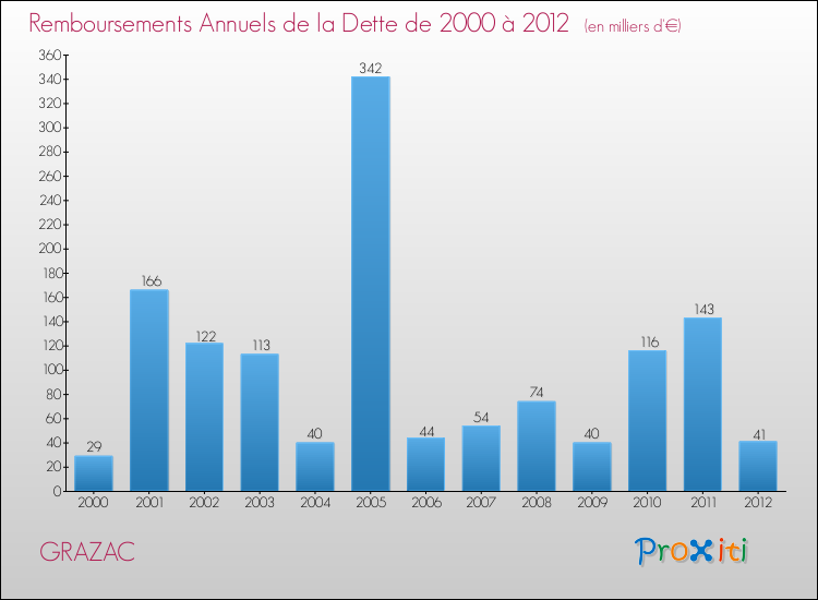 Evolution de l'annuité de la dette pour la commune de GRAZAC de 2000 à 2012 Annuités de la dette pour GRAZAC de 2000 à 2012