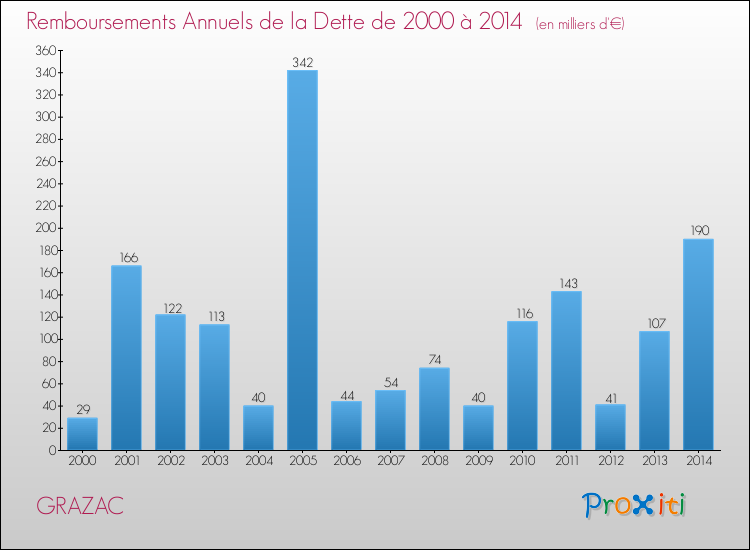 Evolution de l'annuité de la dette pour la commune de GRAZAC de 2000 à 2014 Annuités de la dette pour GRAZAC de 2000 à 2014