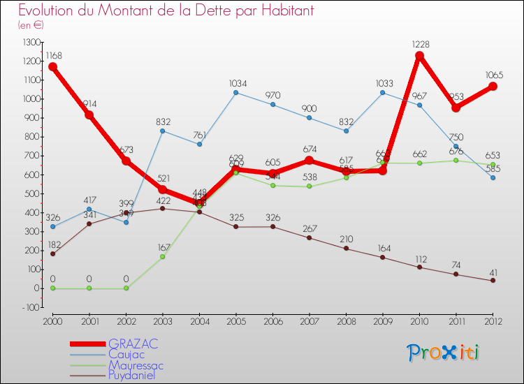 Evolution de la dette par habitant pour la commune de GRAZAC et les communes proches de 2000 à 2012 Comparaison de la dette par habitant pour GRAZAC et les communes voisines de 2000 à 2012