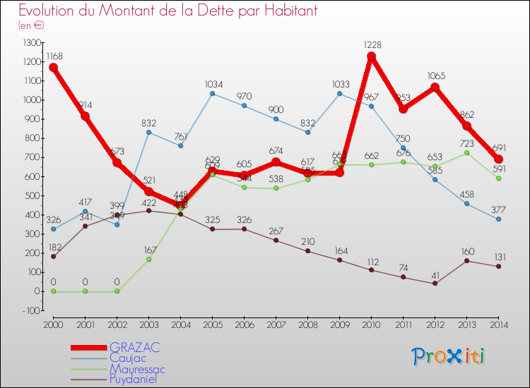 Evolution de la dette par habitant pour la commune de GRAZAC et les communes proches de 2000 à 2014 Comparaison de la dette par habitant pour GRAZAC et les communes voisines de 2000 à 2014
