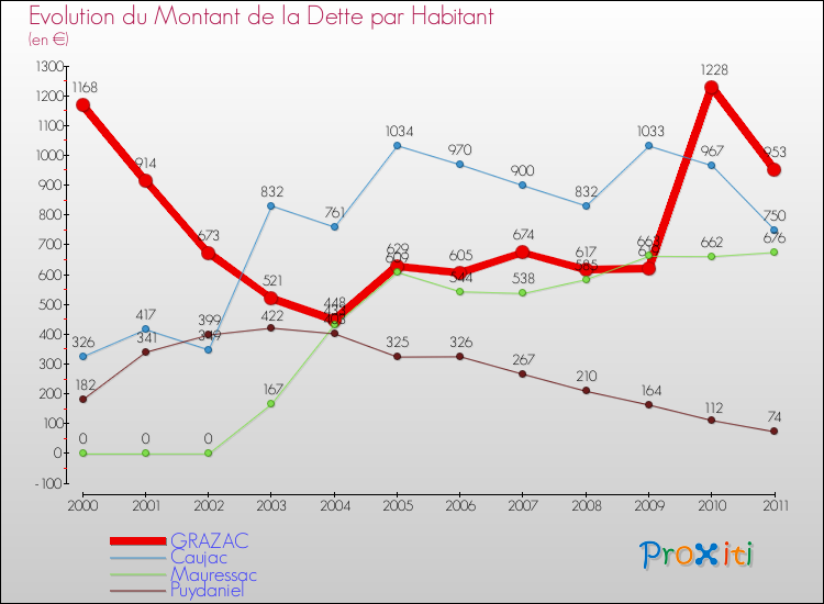 Evolution de la dette par habitant pour la commune de GRAZAC et les communes proches Comparaison de la dette par habitant pour GRAZAC et les communes voisines