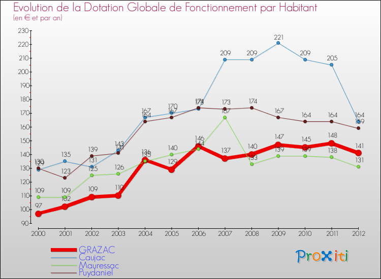 Evolution et montant de la dotation globale de fonctionnement par Habitant pour GRAZAC et les communes proches Comparaison des dotations globales de fonctionnement par habitant pour GRAZAC et les communes voisines