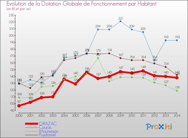 Evolution et montant de la dotation globale de fonctionnement par Habitant pour GRAZAC et les communes proches de 2000 à 2014. Comparaison des dotations globales de fonctionnement par habitant pour GRAZAC et les communes voisines de 2000 à 2014.