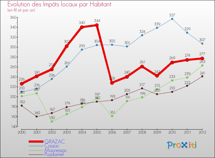 Evolution et montant des impôts locaux par Habitant pour GRAZAC et les communes proches Comparaison des impôts locaux par habitant pour GRAZAC et les communes voisines