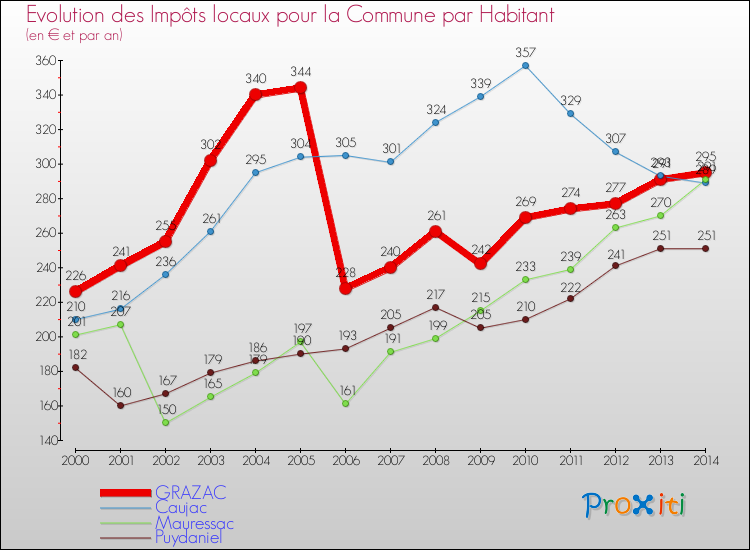 Evolution et montant des impôts locaux par Habitant pour GRAZAC et les communes proches de 2000 à 2014 Comparaison des impôts locaux par habitant pour GRAZAC et les communes voisines de 2000 à 2014