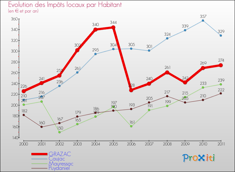 Evolution et montant des impôts locaux par Habitant pour GRAZAC et les communes proches Comparaison des impôts locaux par habitant pour GRAZAC et les communes voisines