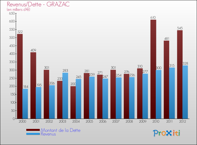 Evolution comparée de la dette et des revenus pour la commune de GRAZAC de 2000 à 2012 Comparaison de la dette et des revenus pour GRAZAC de 2000 à 2012