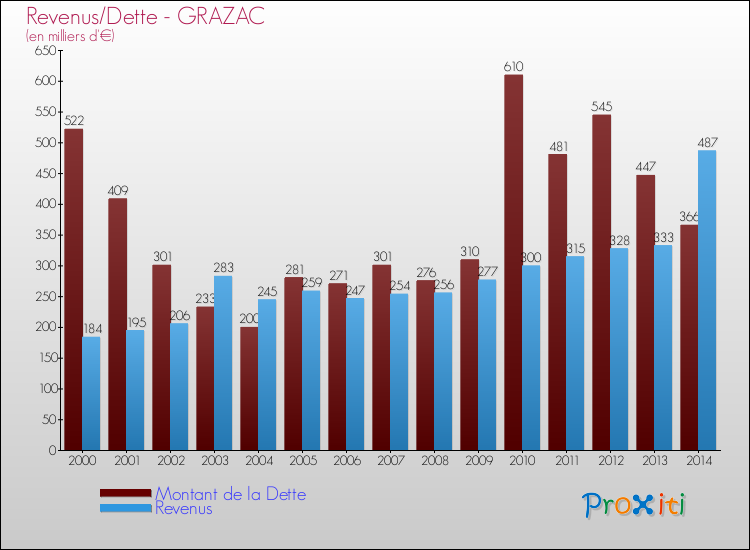 Evolution comparée de la dette et des revenus pour la commune de GRAZAC de 2000 à 2014 Comparaison de la dette et des revenus pour GRAZAC de 2000 à 2014