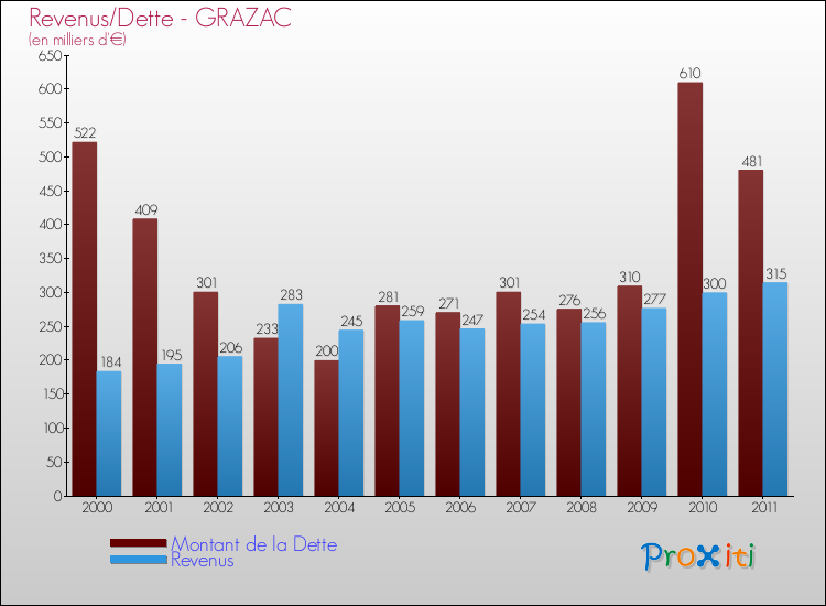 Evolution comparée de la dette et des revenus pour la commune de GRAZAC de 2000 à 2011 Comparaison de la dette et des revenus pour GRAZAC de 2000 à 2011