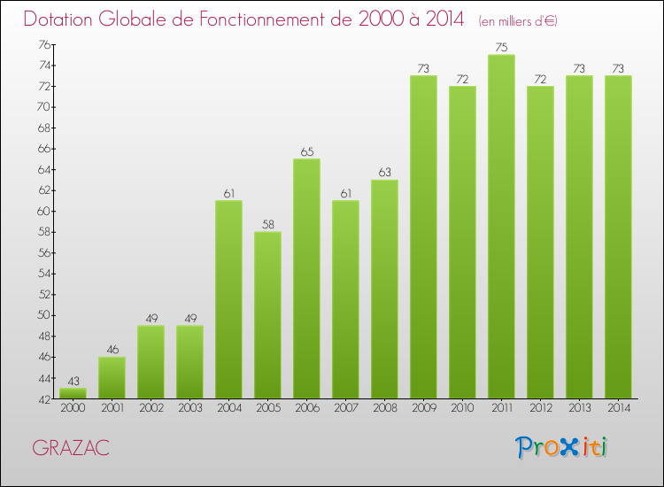 Evolution du montant de la Dotation Globale de Fonctionnement pour la commune de GRAZAC de 2000 à 2014 Evolution du montant de la Dotation Globale de Fonctionnement pour GRAZAC de 2000 à 2014