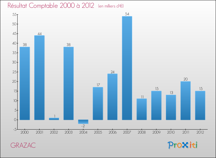 Evolution du résultat comptable pour la commune de GRAZAC de 2000 à 2012 Evolution du résultat comptable pour GRAZAC de 2000 à 2012