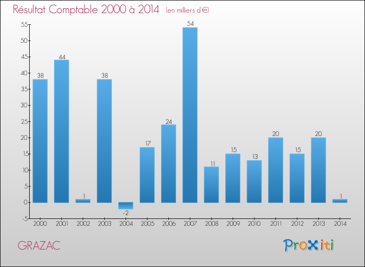 Evolution du résultat comptable pour la commune de GRAZAC de 2000 à 2014 Evolution du résultat comptable pour GRAZAC de 2000 à 2014