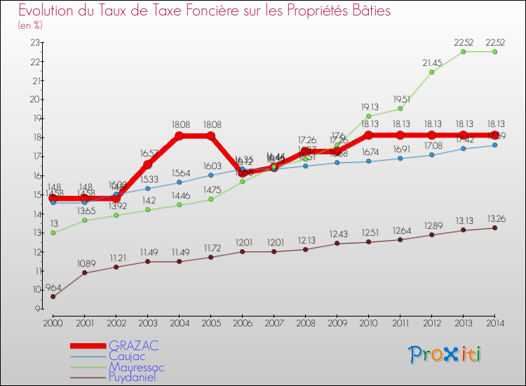 Evolution du taux de la taxe foncière sur le bati pour GRAZAC et les communes proches de 2000 à 2014 Comparaison des taux de taxe foncière sur le bati pour GRAZAC et les communes voisines de 2000 à 2014