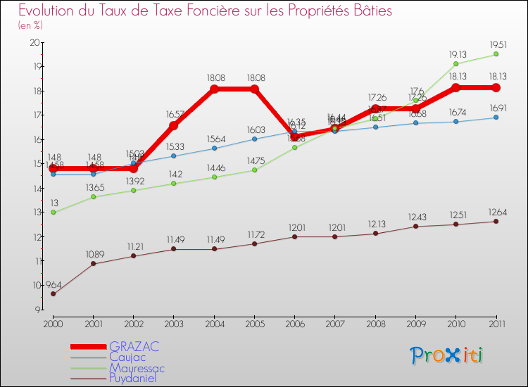 Evolution du taux de la taxe foncière sur le bati pour GRAZAC et les communes proches Comparaison des taux de taxe foncière sur le bati pour GRAZAC et les communes voisines