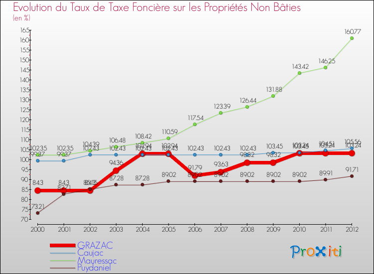 Evolution du taux de la taxe foncière sur les immeubles et terrains non batis pour GRAZAC et les communes proches de 2000 à 2012 Comparaison des taux de la taxe foncière sur les immeubles et terrains non batis pour GRAZAC et les communes voisines de 2000 à 2012