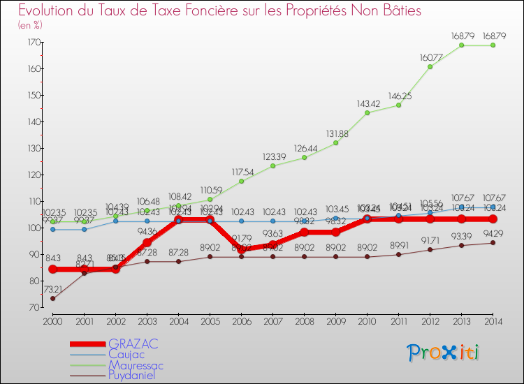 Evolution du taux de la taxe foncière sur les immeubles et terrains non batis pour GRAZAC et les communes proches de 2000 à 2014 Comparaison des taux de la taxe foncière sur les immeubles et terrains non batis pour GRAZAC et les communes voisines de 2000 à 2014