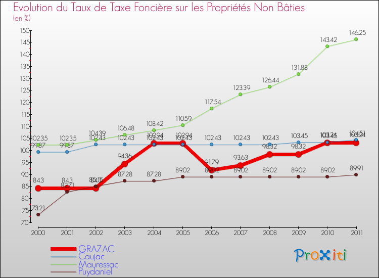 Evolution du taux de la taxe foncière sur les immeubles et terrains non batis pour GRAZAC et les communes proches Comparaison des taux de la taxe foncière sur les immeubles et terrains non batis pour GRAZAC et les communes voisines