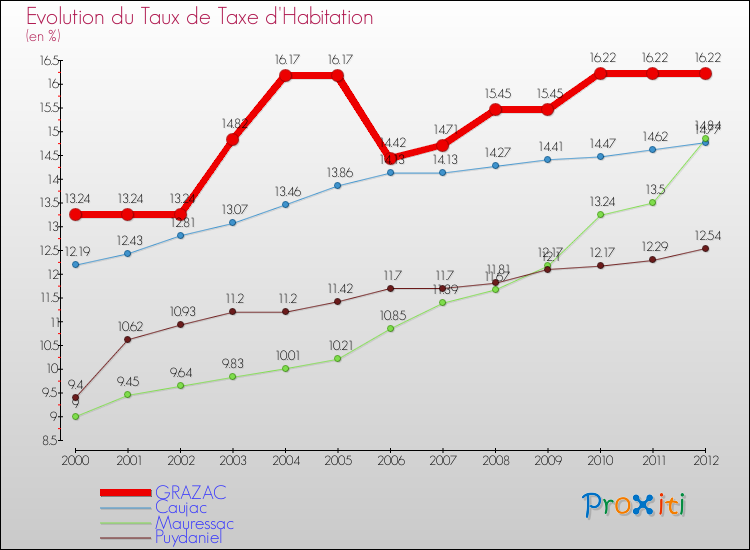 Evolution du taux de la taxe d'habitation pour GRAZAC et les communes proches Comparaison des taux de la taxe d'habitation pour GRAZAC et les communes voisines