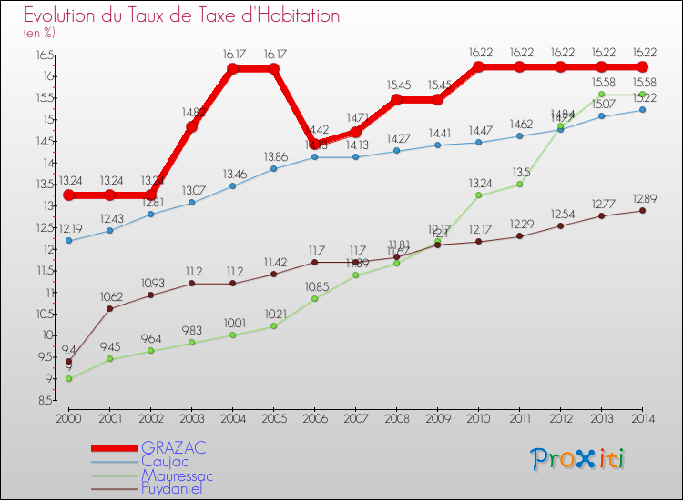 Evolution du taux de la taxe d'habitation pour GRAZAC et les communes proches de 2000 à 2014 Comparaison des taux de la taxe d'habitation pour GRAZAC et les communes voisines de 2000 à 2014