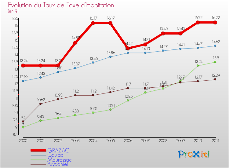 Evolution du taux de la taxe d'habitation pour GRAZAC et les communes proches Comparaison des taux de la taxe d'habitation pour GRAZAC et les communes voisines