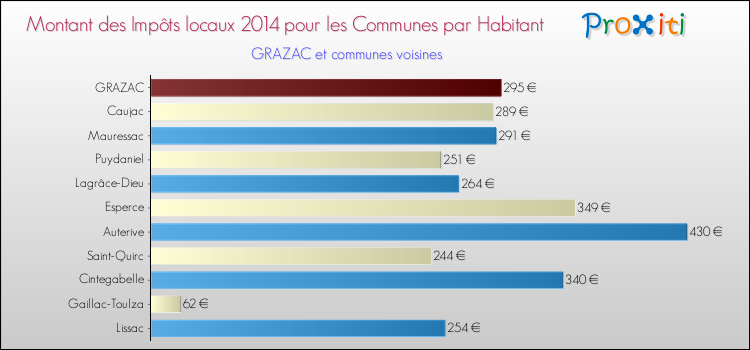 Montant des impôts locaux par Habitant pour GRAZAC et les communes proches en 2014 Comparaison des impôts locaux par habitant pour GRAZAC et les communes voisines en 2014