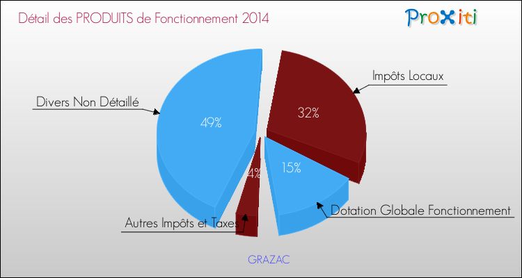 Décomposition du Budget de Fonctionnement 2014 de la commune de GRAZAC Budget de Fonctionnement 2014 pour la commune de GRAZAC