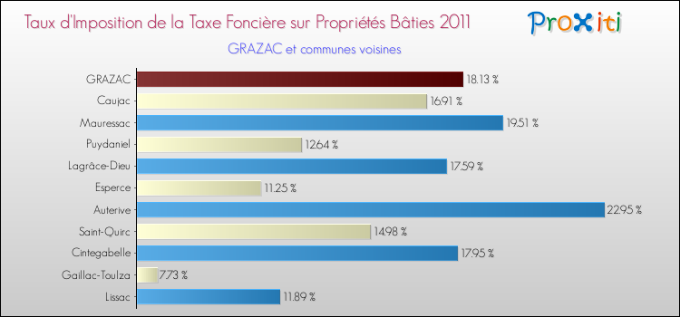 Taux d'imposition de la taxe foncière sur le bati 2011 pour GRAZAC et les communes proches Comparaison des taux d'imposition de la taxe foncière sur le bati 2011 pour GRAZAC et les communes voisines