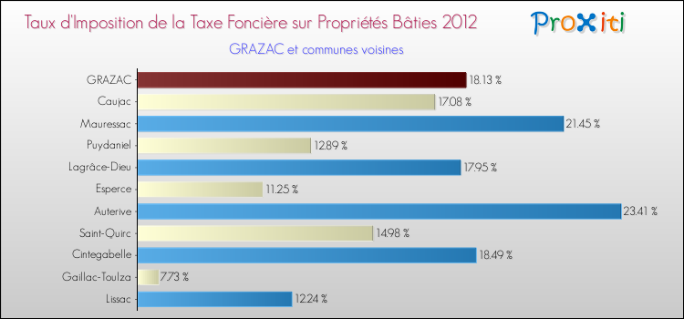 Taux d'imposition de la taxe foncière sur le bati 2012 pour GRAZAC et les communes proches Comparaison des taux d'imposition de la taxe foncière sur le bati 2012 pour GRAZAC et les communes voisines