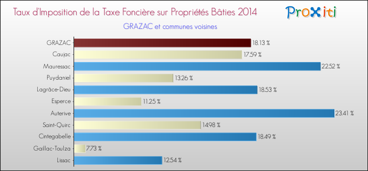 Taux d'imposition de la taxe foncière sur le bati 2014 pour GRAZAC et les communes proches Comparaison des taux d'imposition de la taxe foncière sur le bati 2014 pour GRAZAC et les communes voisines