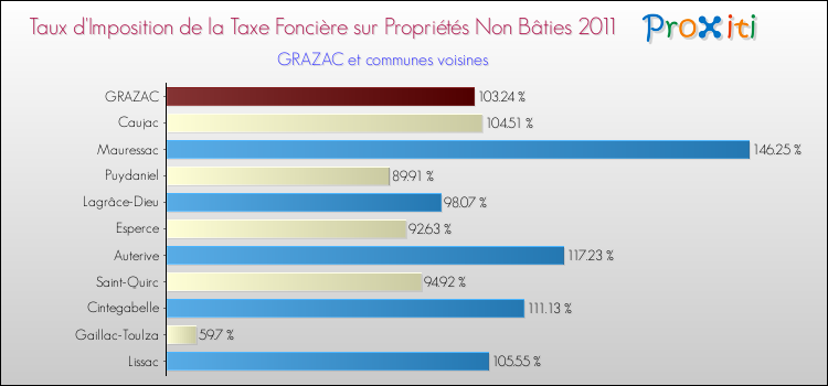 Taux d'imposition de la taxe foncière sur les immeubles et terrains non batis 2011 pour GRAZAC et les communes proches Comparaison des taux d'imposition de la taxe foncière sur les immeubles et terrains non batis 2011 pour GRAZAC et les communes voisines